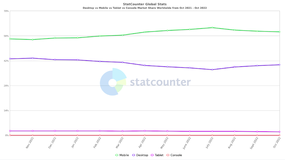 StartCounter global stats-Platform comparison Market share.