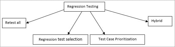 Regression Testing Techniques